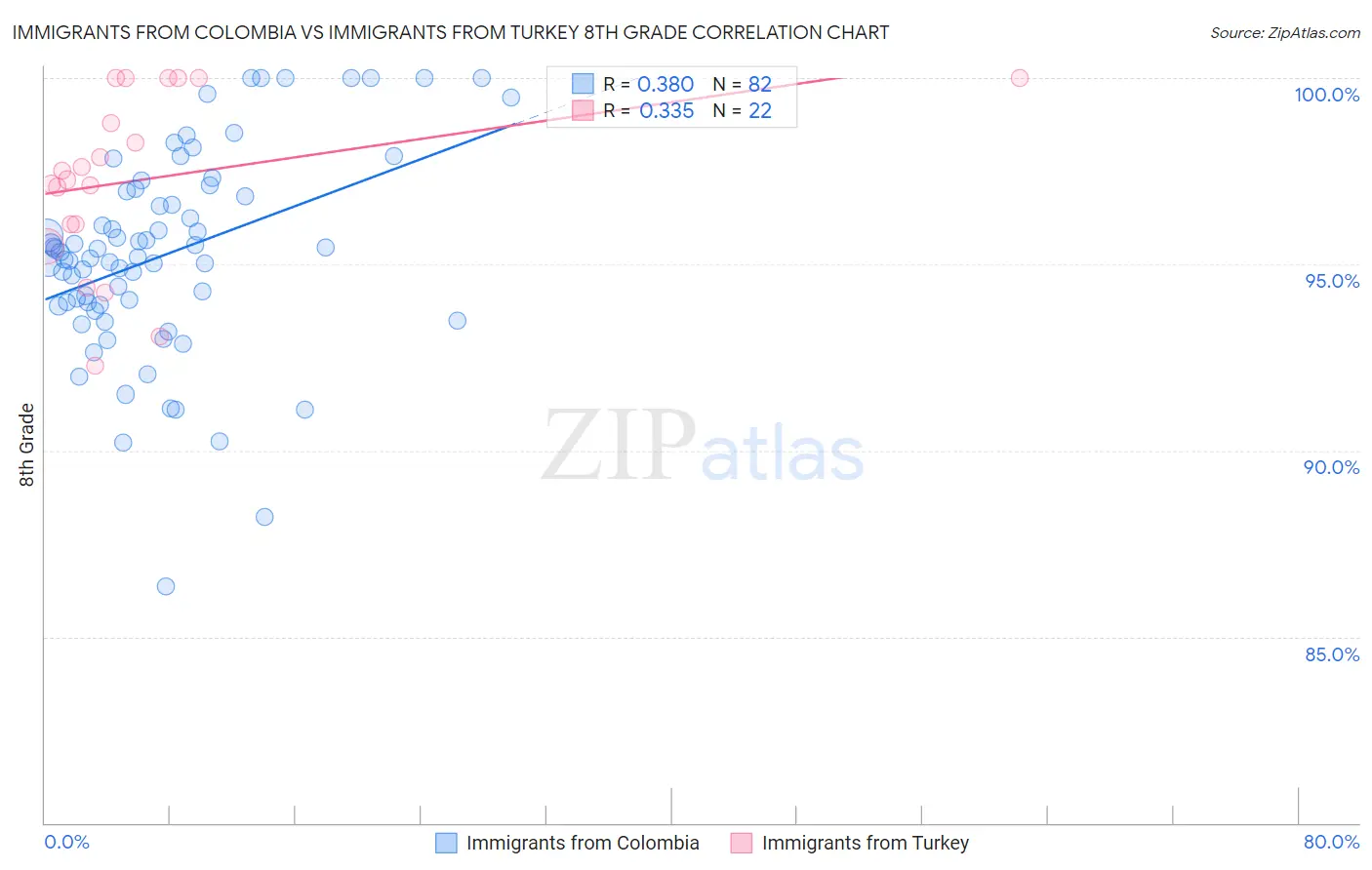 Immigrants from Colombia vs Immigrants from Turkey 8th Grade