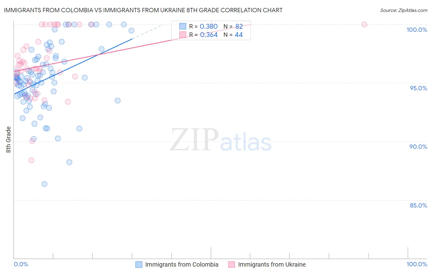 Immigrants from Colombia vs Immigrants from Ukraine 8th Grade