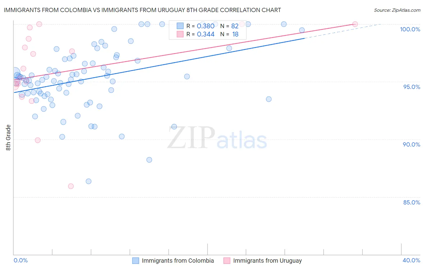 Immigrants from Colombia vs Immigrants from Uruguay 8th Grade
