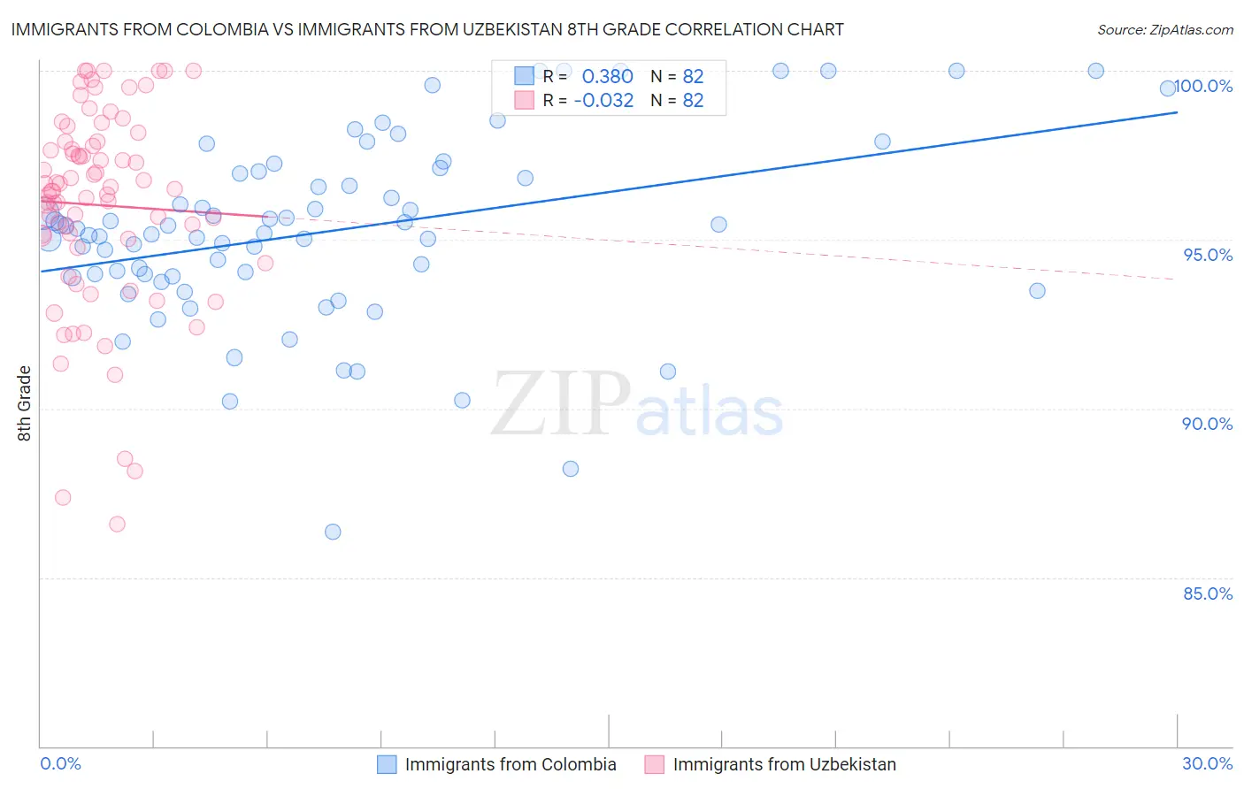Immigrants from Colombia vs Immigrants from Uzbekistan 8th Grade