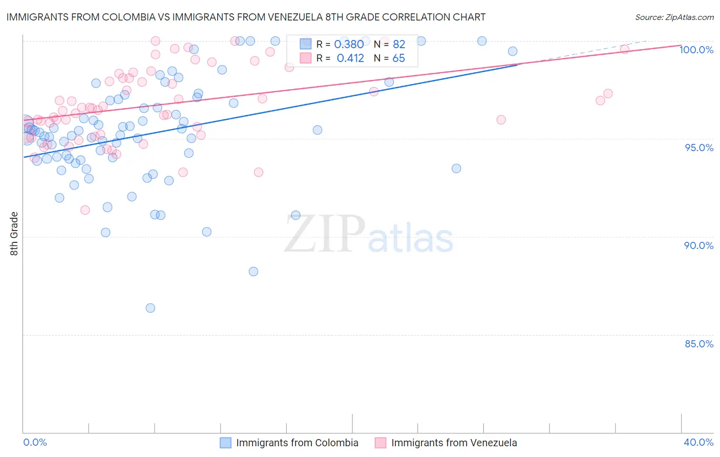 Immigrants from Colombia vs Immigrants from Venezuela 8th Grade