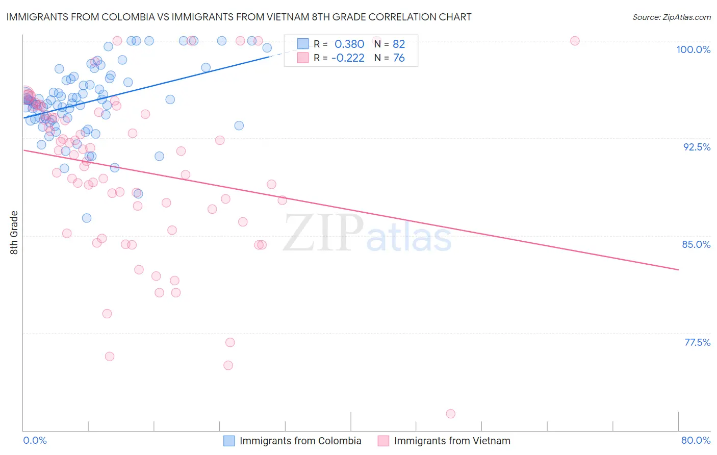 Immigrants from Colombia vs Immigrants from Vietnam 8th Grade