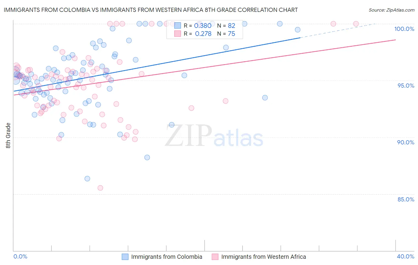 Immigrants from Colombia vs Immigrants from Western Africa 8th Grade