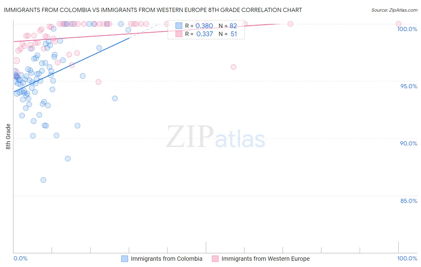 Immigrants from Colombia vs Immigrants from Western Europe 8th Grade