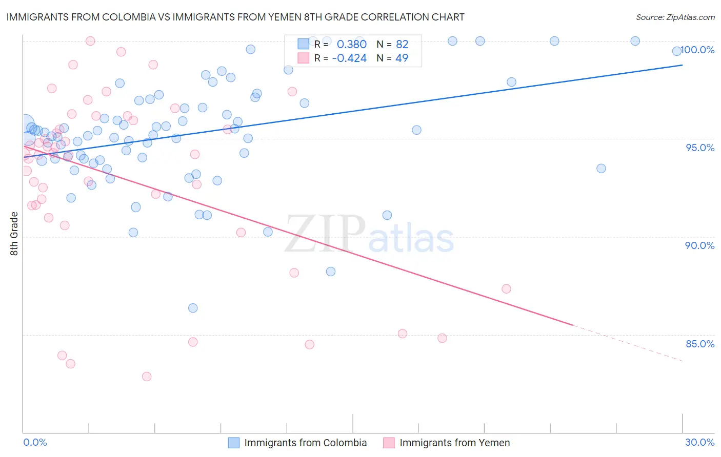 Immigrants from Colombia vs Immigrants from Yemen 8th Grade