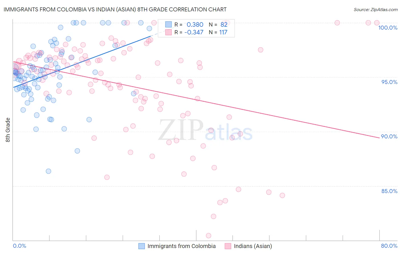 Immigrants from Colombia vs Indian (Asian) 8th Grade