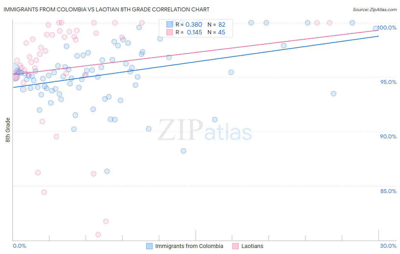 Immigrants from Colombia vs Laotian 8th Grade