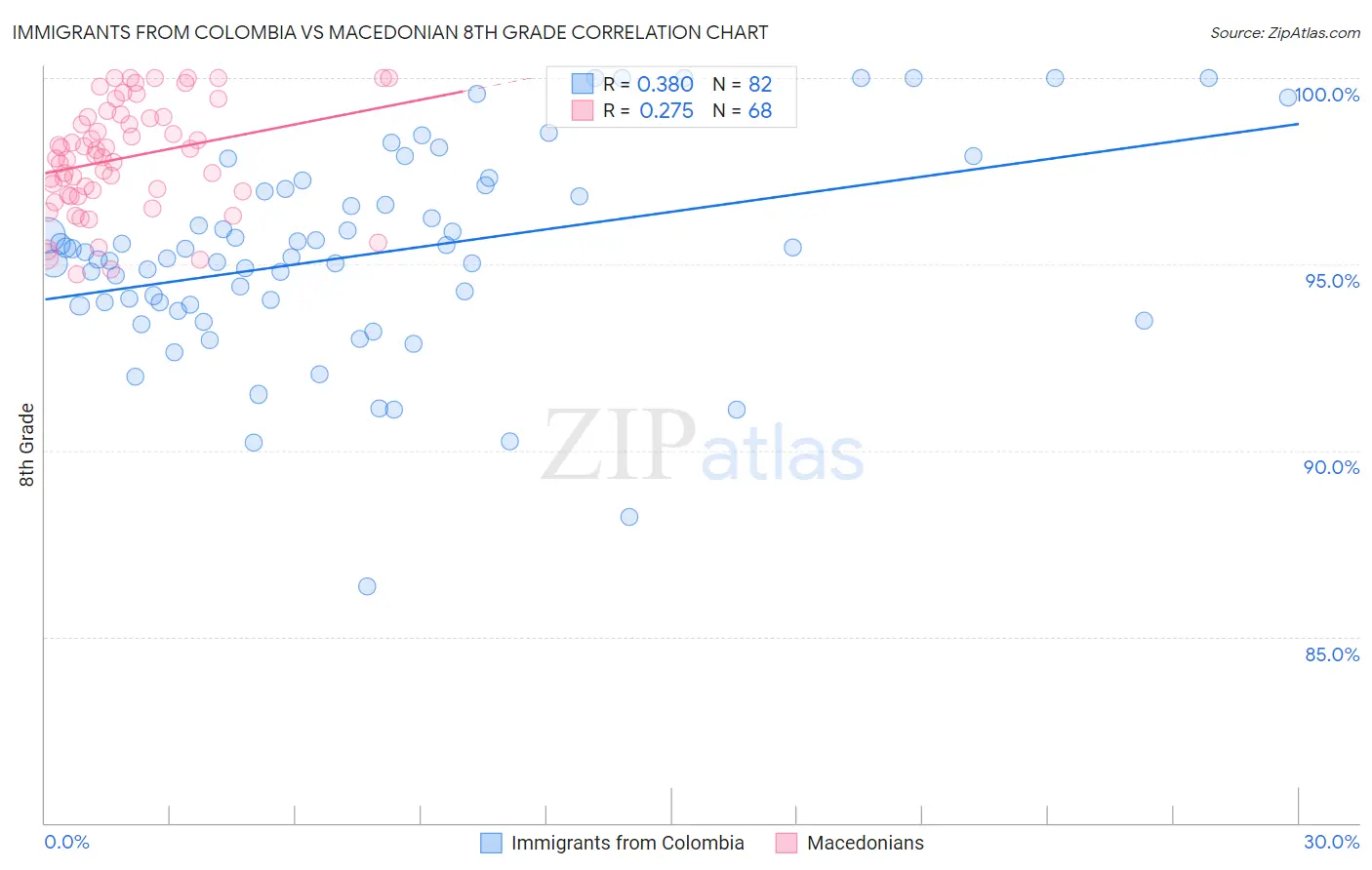 Immigrants from Colombia vs Macedonian 8th Grade