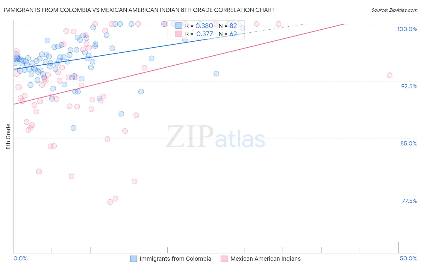 Immigrants from Colombia vs Mexican American Indian 8th Grade