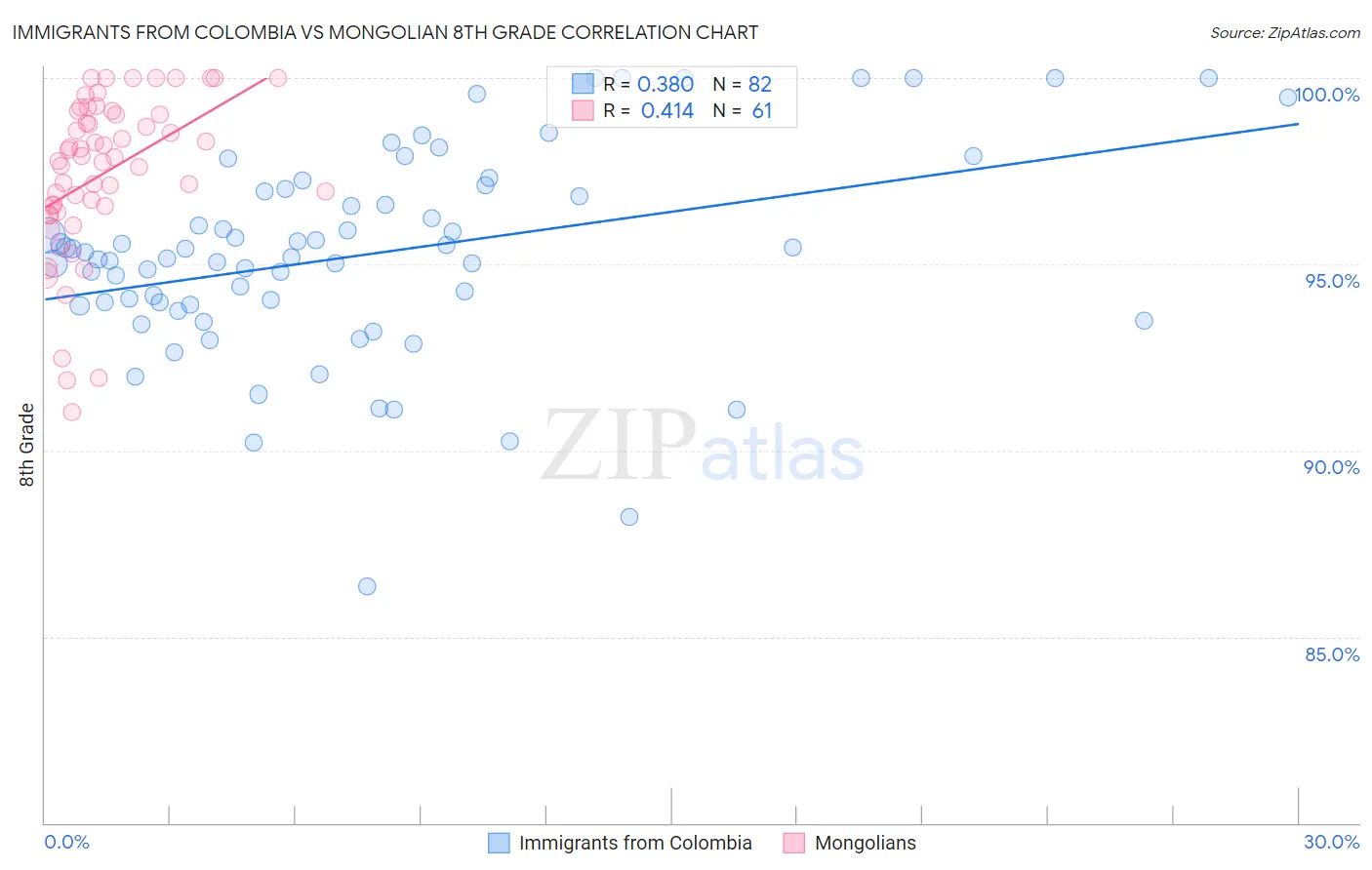 Immigrants from Colombia vs Mongolian 8th Grade