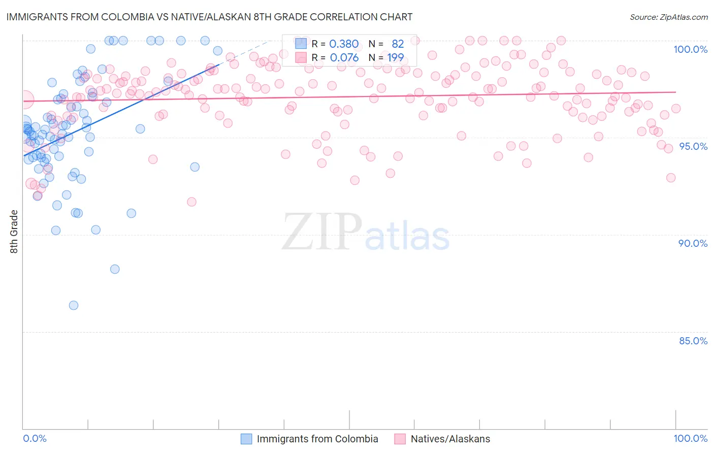 Immigrants from Colombia vs Native/Alaskan 8th Grade