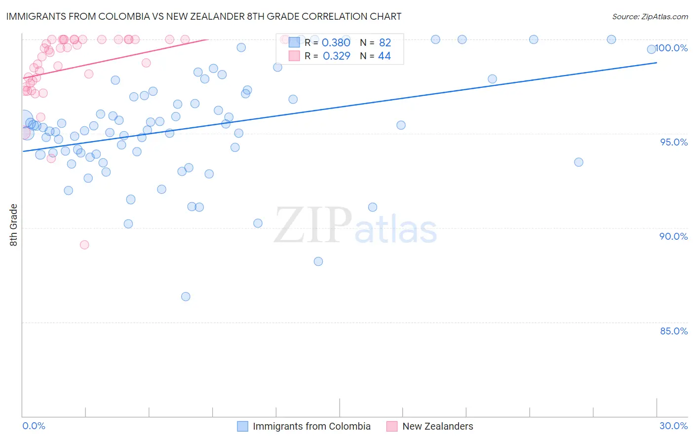 Immigrants from Colombia vs New Zealander 8th Grade