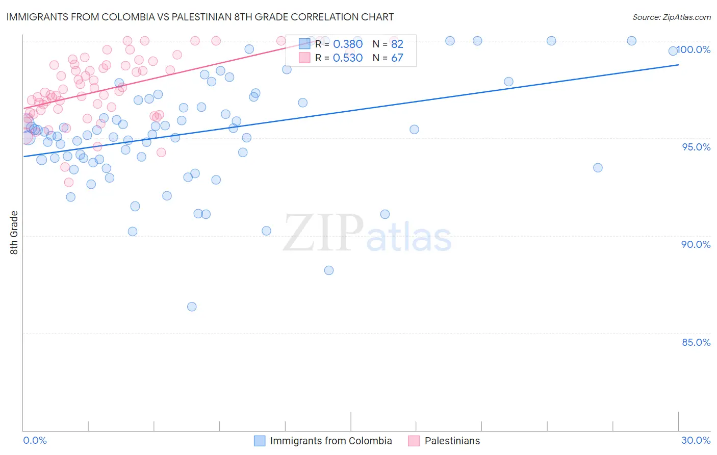 Immigrants from Colombia vs Palestinian 8th Grade