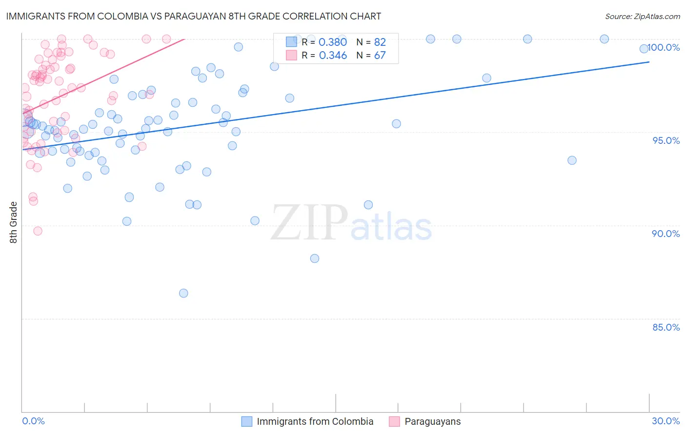 Immigrants from Colombia vs Paraguayan 8th Grade