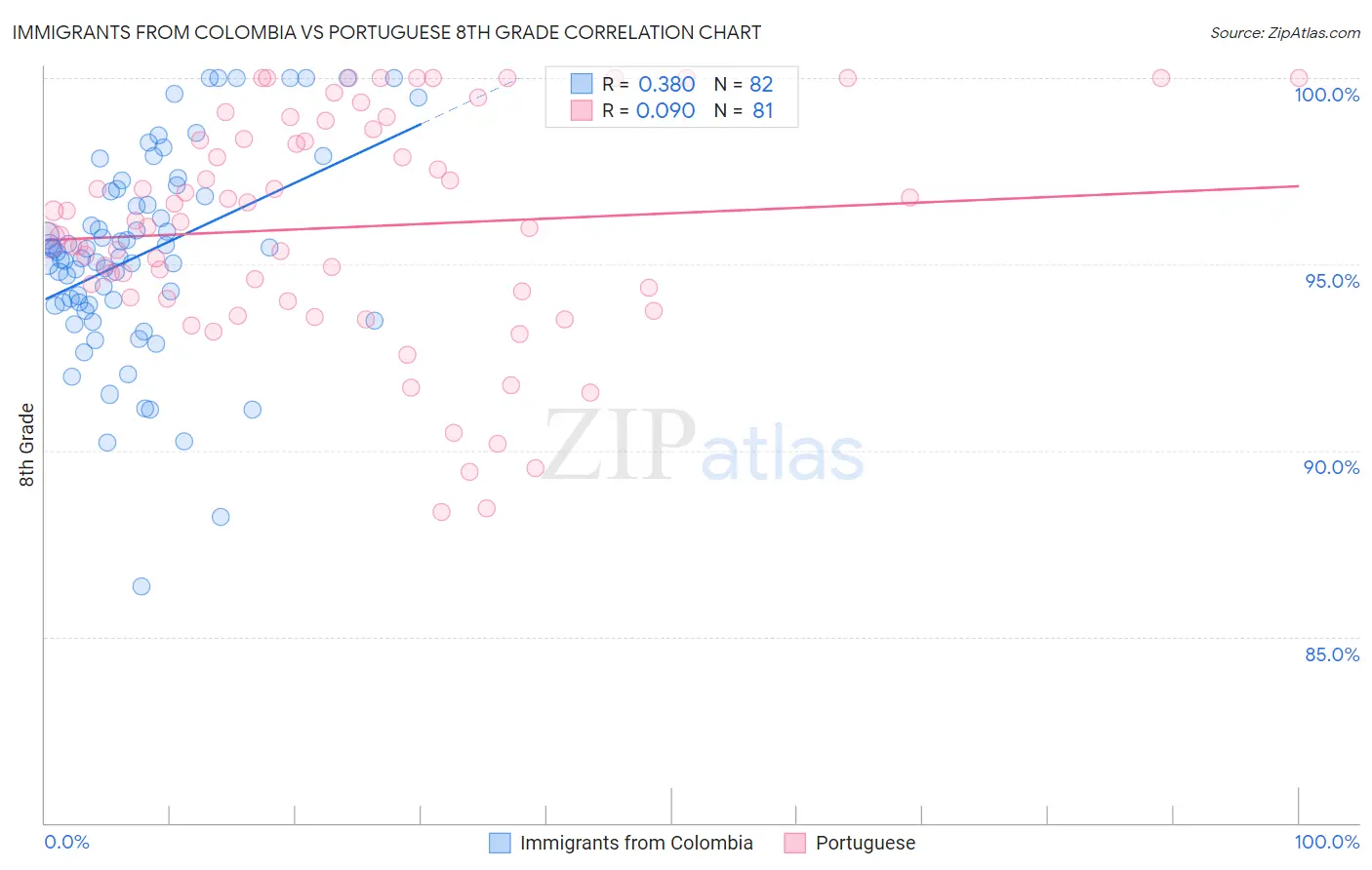 Immigrants from Colombia vs Portuguese 8th Grade