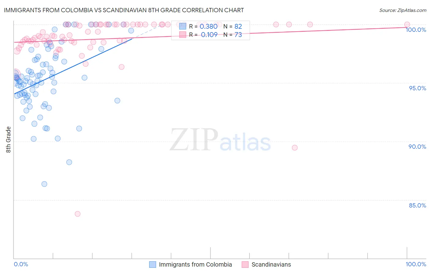 Immigrants from Colombia vs Scandinavian 8th Grade