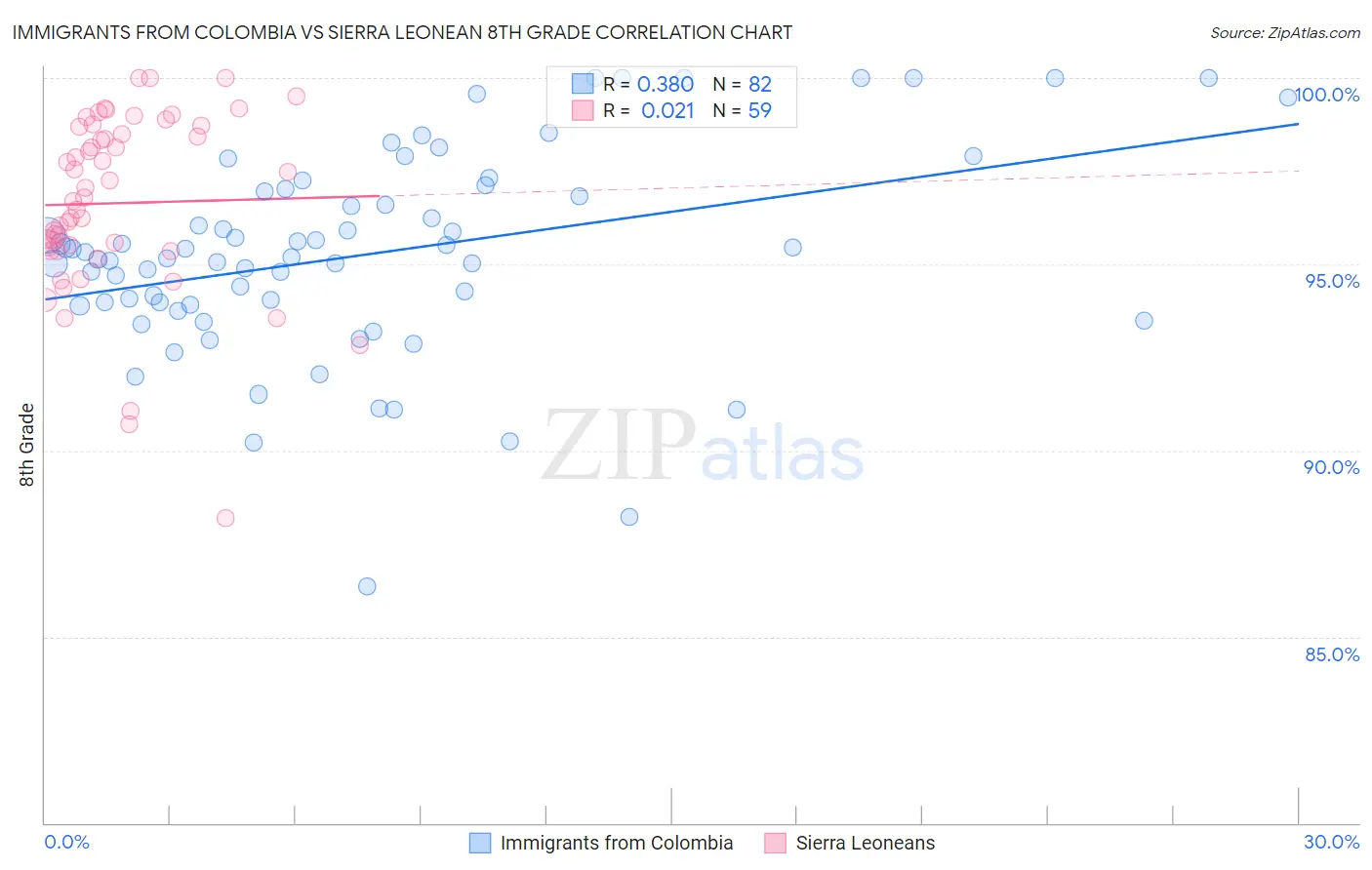 Immigrants from Colombia vs Sierra Leonean 8th Grade