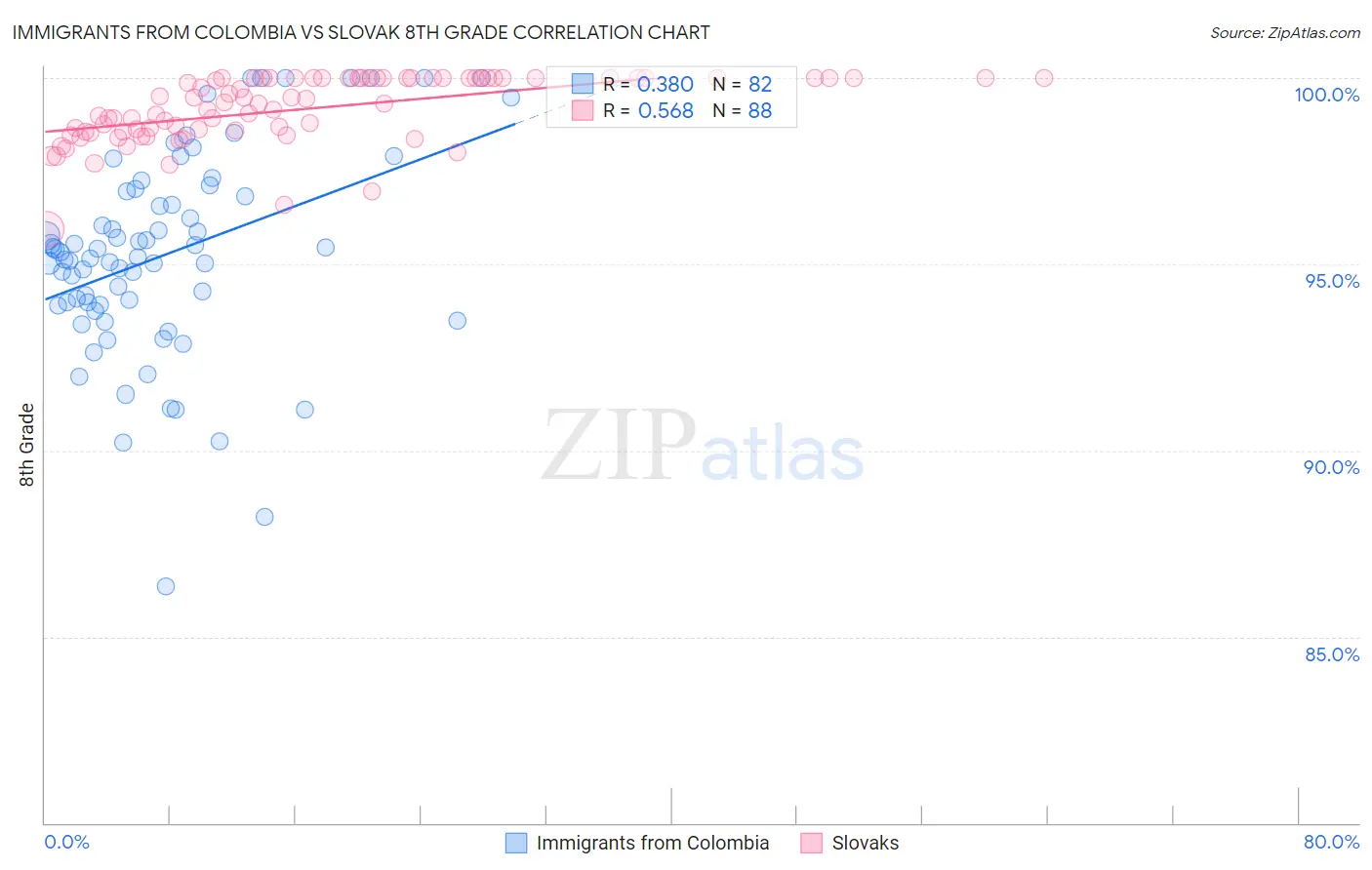 Immigrants from Colombia vs Slovak 8th Grade