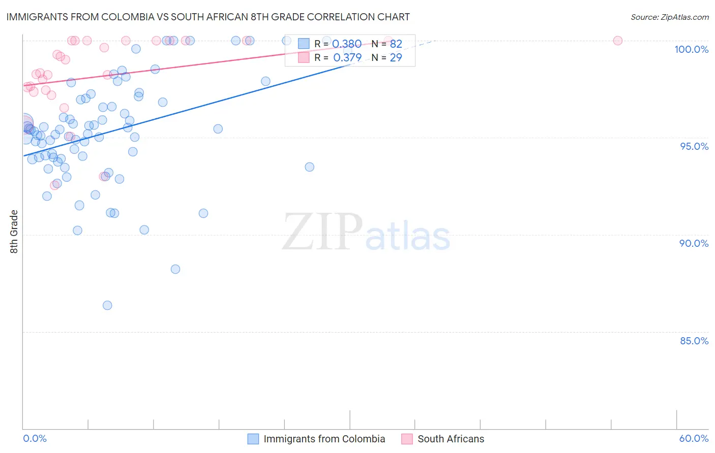 Immigrants from Colombia vs South African 8th Grade