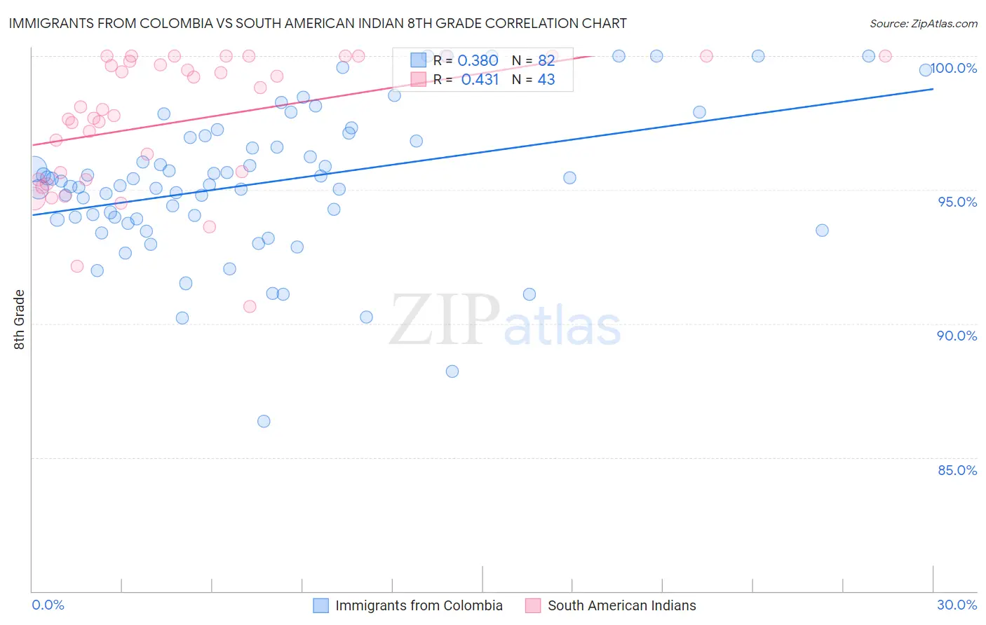 Immigrants from Colombia vs South American Indian 8th Grade