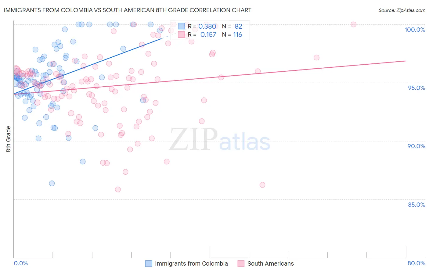 Immigrants from Colombia vs South American 8th Grade