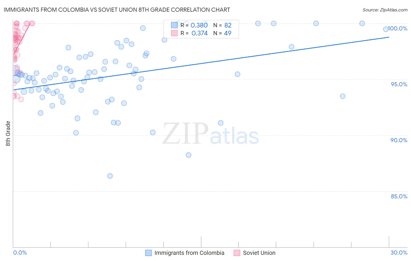 Immigrants from Colombia vs Soviet Union 8th Grade