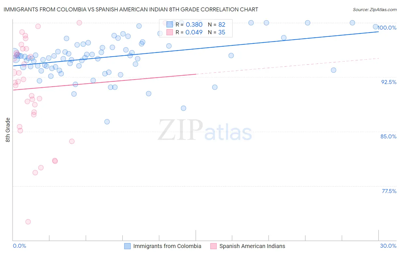 Immigrants from Colombia vs Spanish American Indian 8th Grade