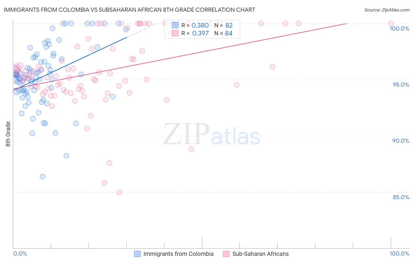 Immigrants from Colombia vs Subsaharan African 8th Grade