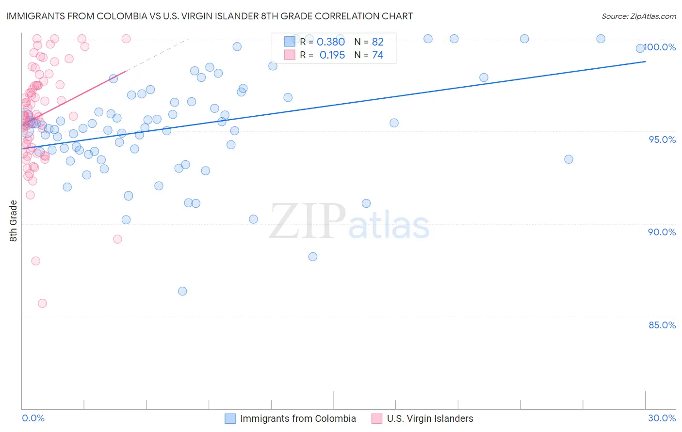 Immigrants from Colombia vs U.S. Virgin Islander 8th Grade