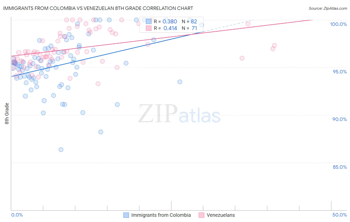 Immigrants from Colombia vs Venezuelan 8th Grade