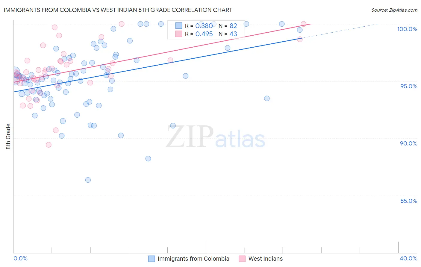 Immigrants from Colombia vs West Indian 8th Grade