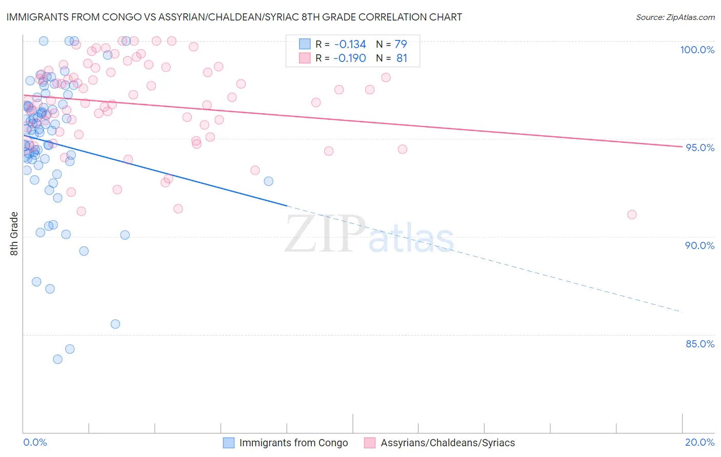 Immigrants from Congo vs Assyrian/Chaldean/Syriac 8th Grade