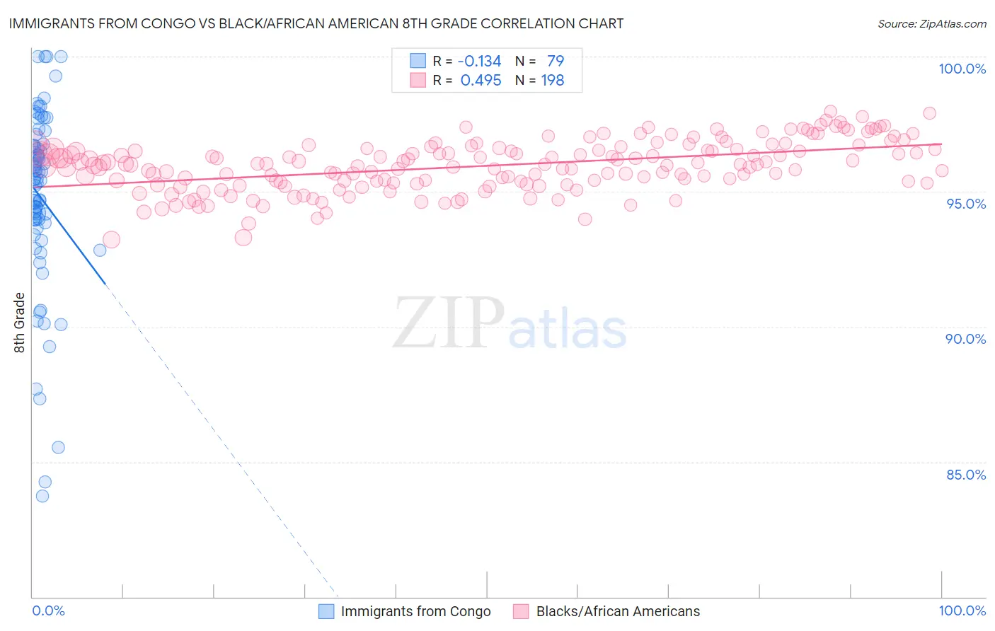 Immigrants from Congo vs Black/African American 8th Grade