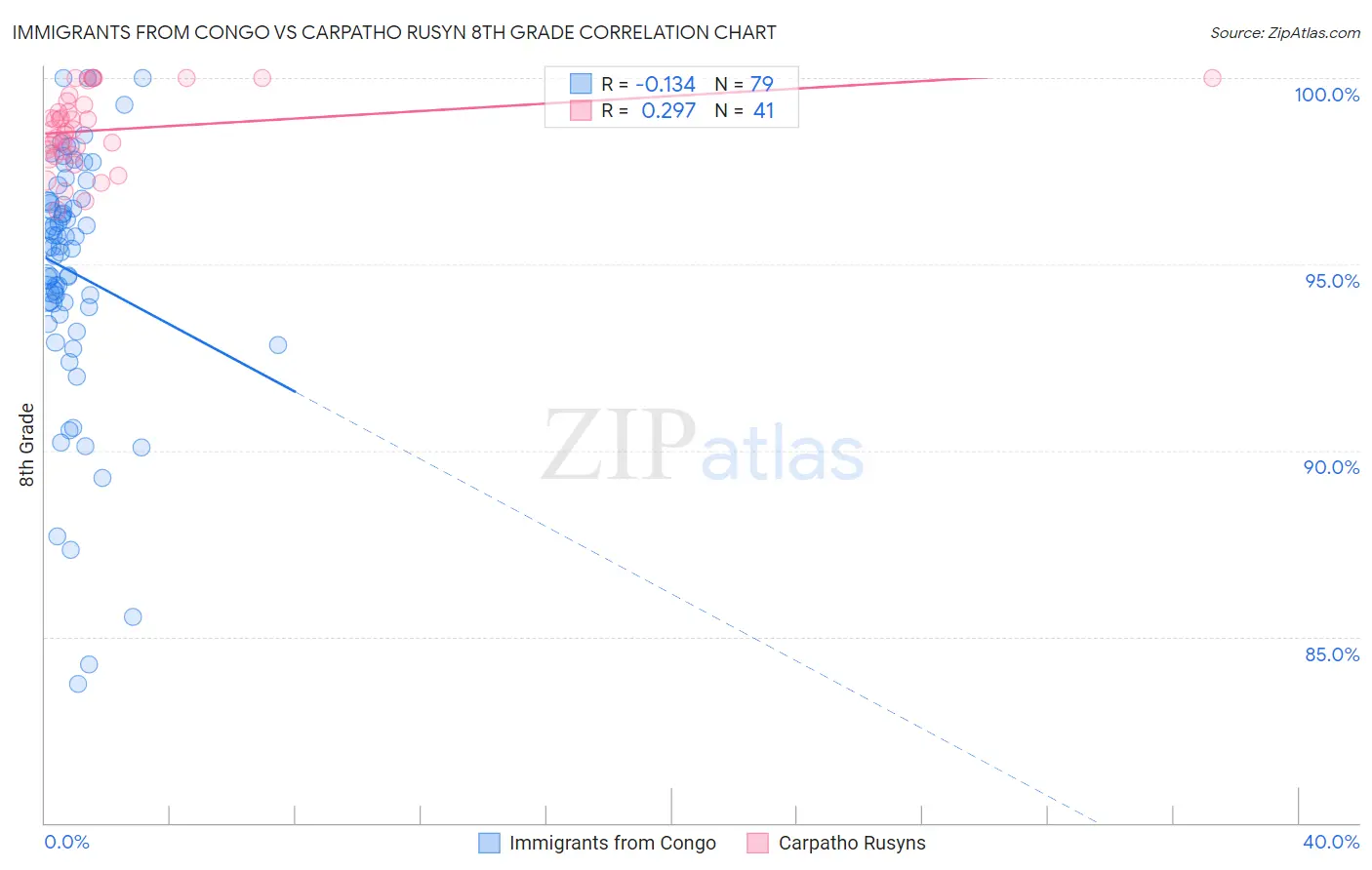 Immigrants from Congo vs Carpatho Rusyn 8th Grade