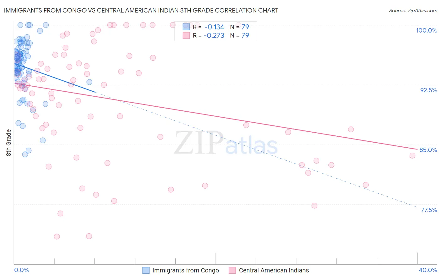 Immigrants from Congo vs Central American Indian 8th Grade