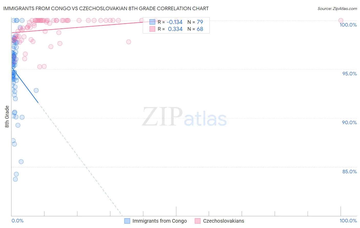 Immigrants from Congo vs Czechoslovakian 8th Grade