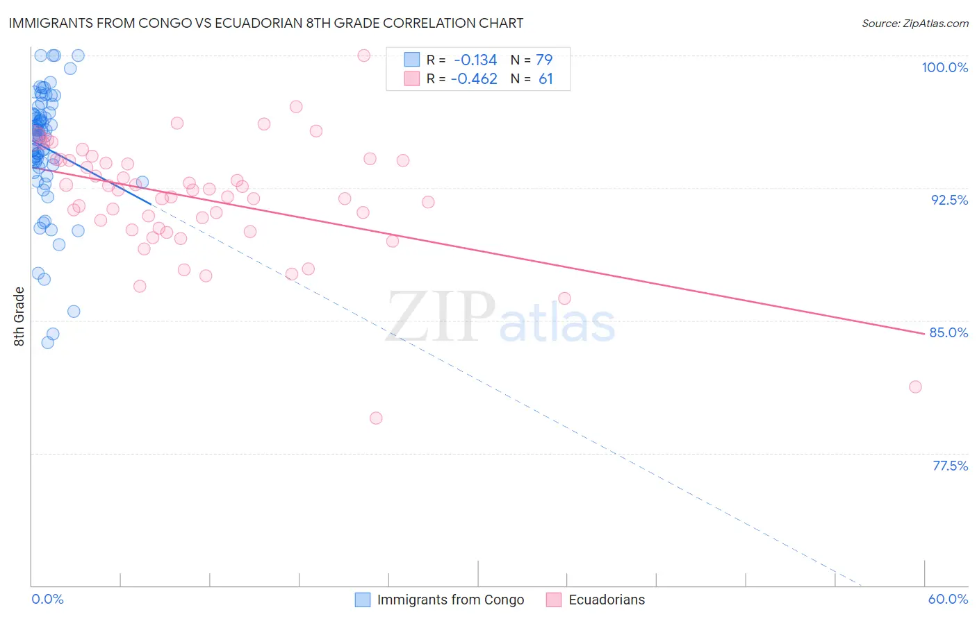 Immigrants from Congo vs Ecuadorian 8th Grade