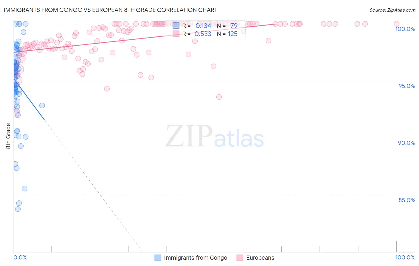 Immigrants from Congo vs European 8th Grade