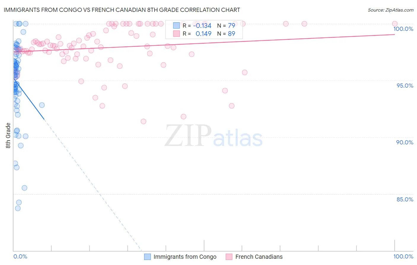 Immigrants from Congo vs French Canadian 8th Grade