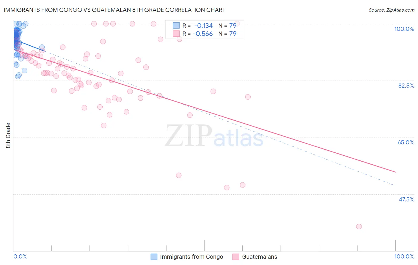 Immigrants from Congo vs Guatemalan 8th Grade