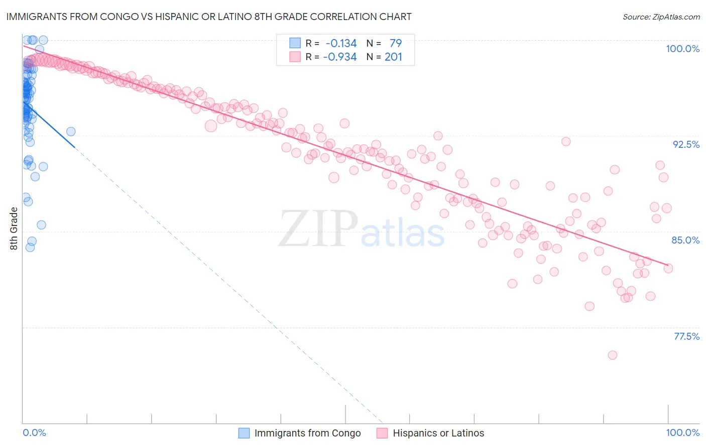 Immigrants from Congo vs Hispanic or Latino 8th Grade