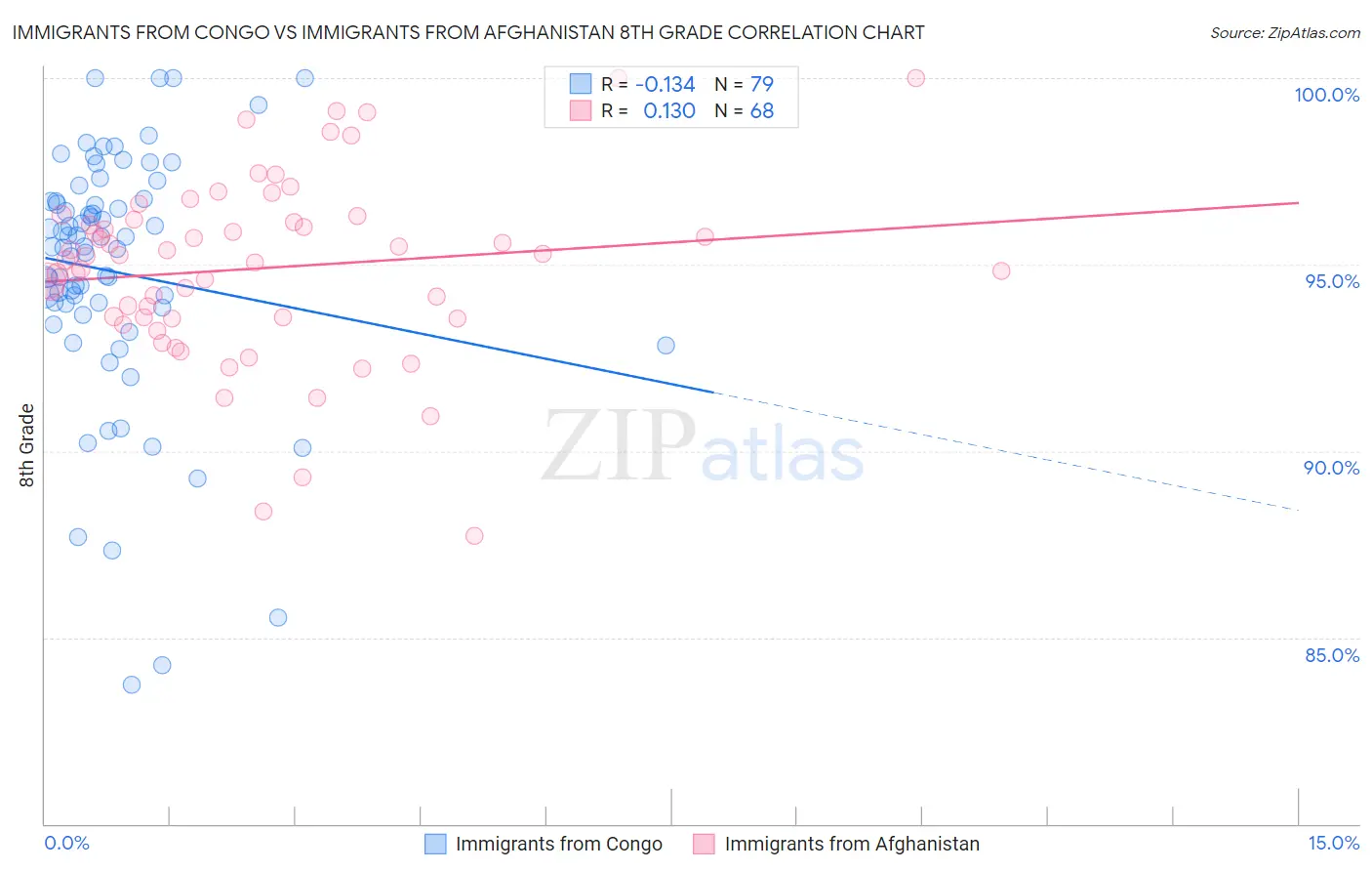Immigrants from Congo vs Immigrants from Afghanistan 8th Grade