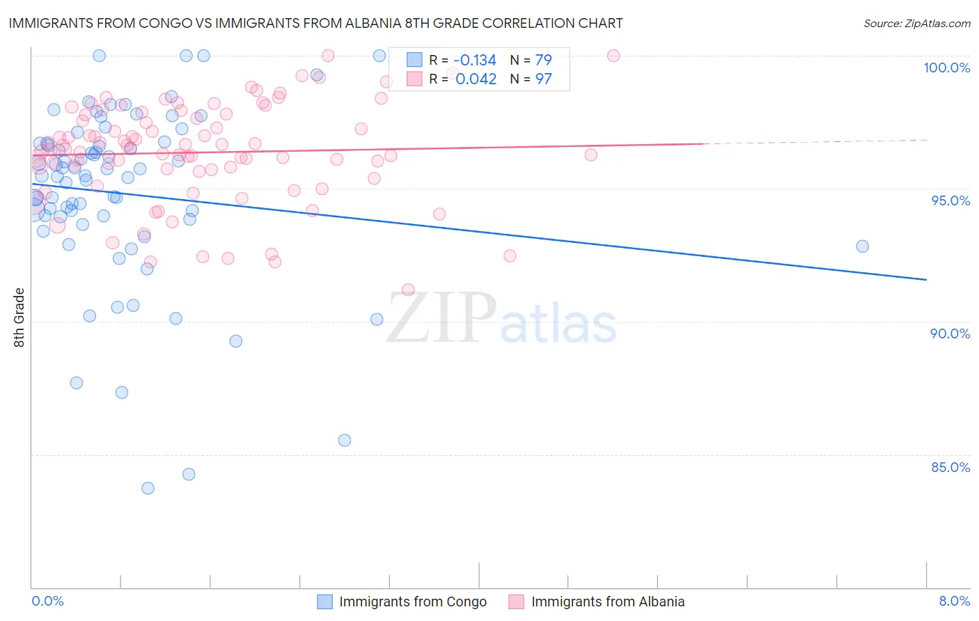 Immigrants from Congo vs Immigrants from Albania 8th Grade