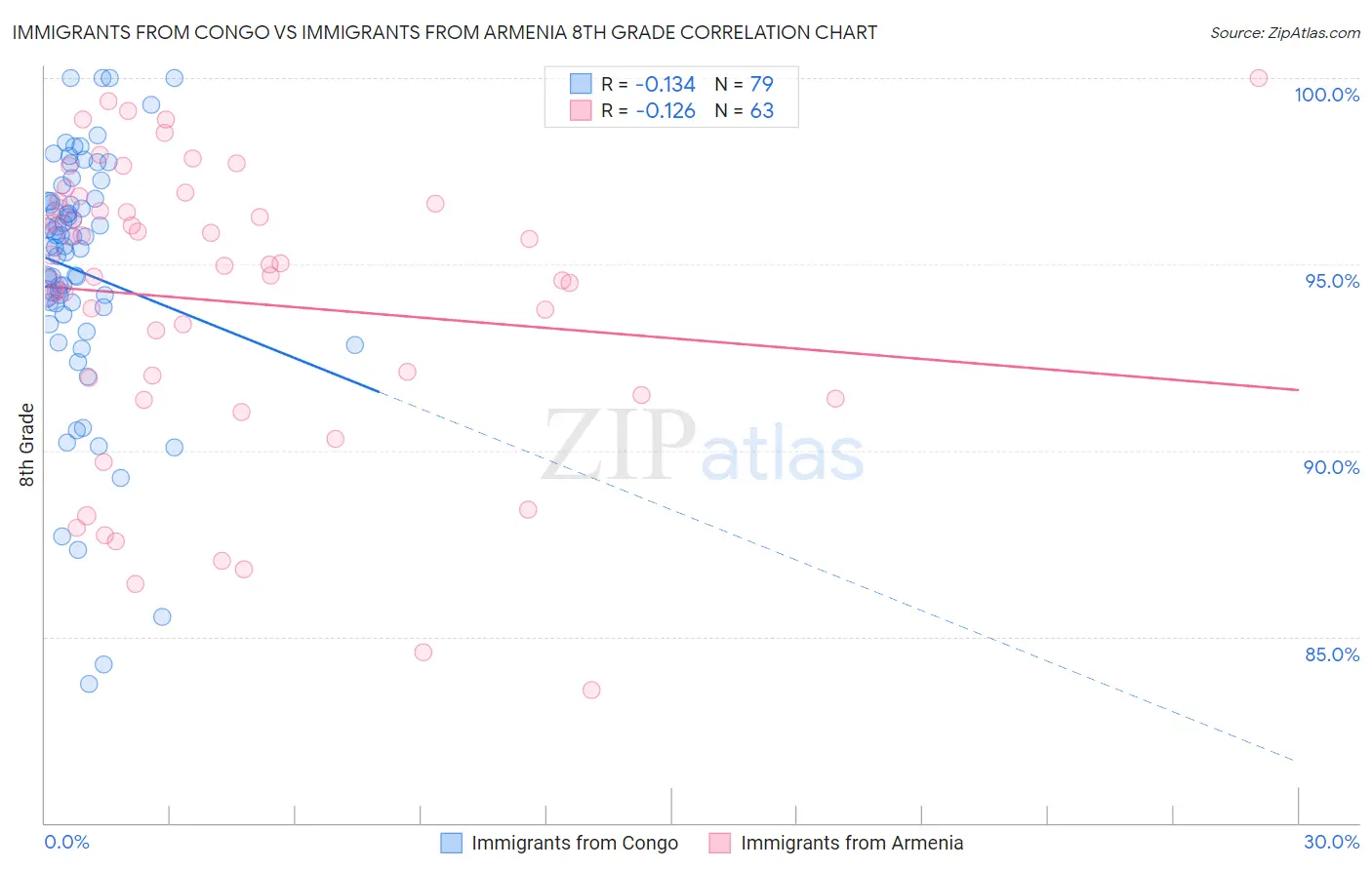 Immigrants from Congo vs Immigrants from Armenia 8th Grade