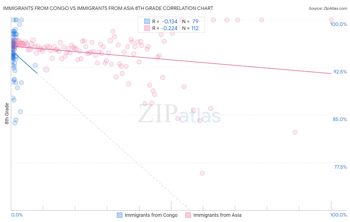 Immigrants from Congo vs Immigrants from Asia 8th Grade