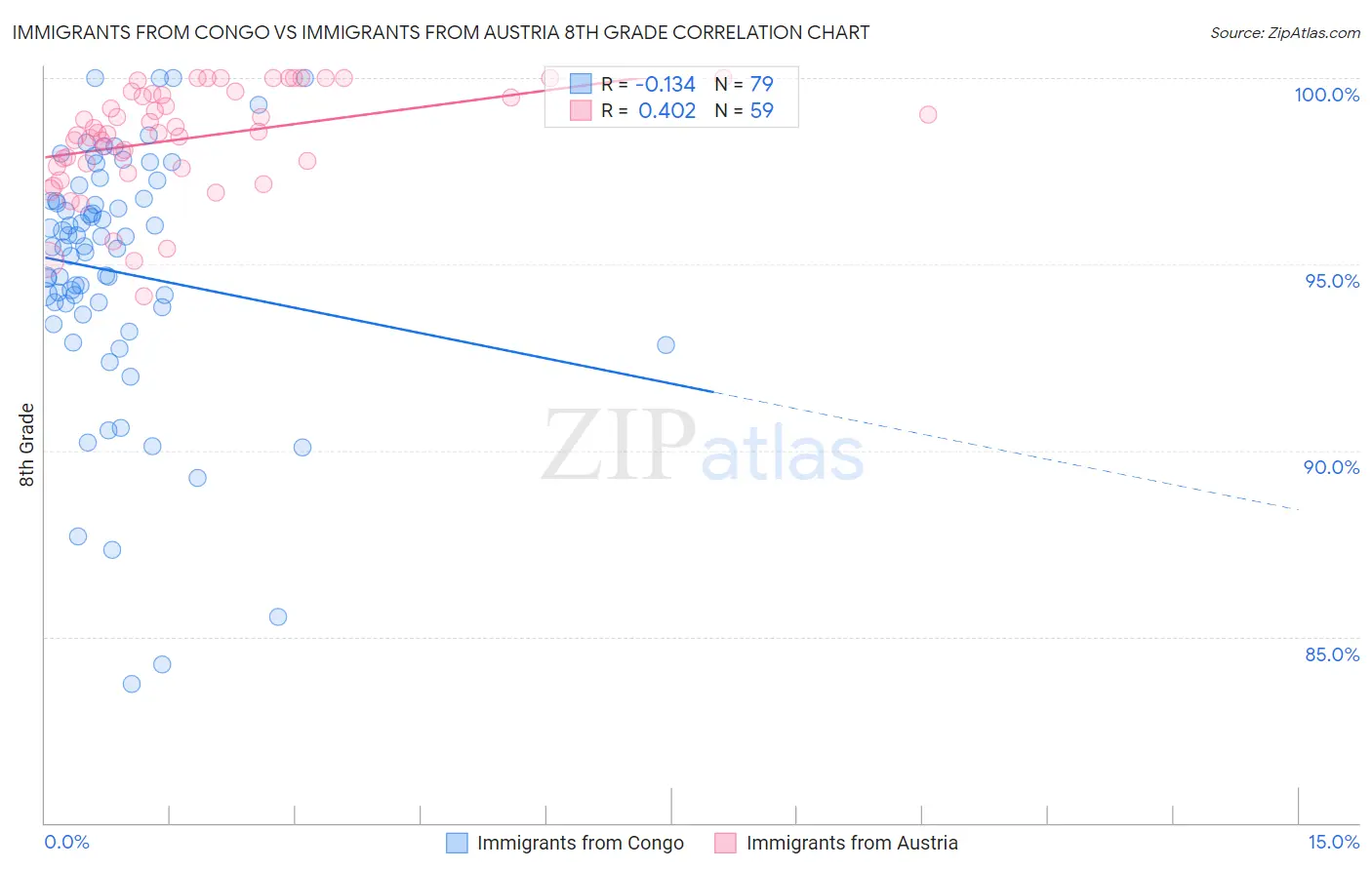 Immigrants from Congo vs Immigrants from Austria 8th Grade