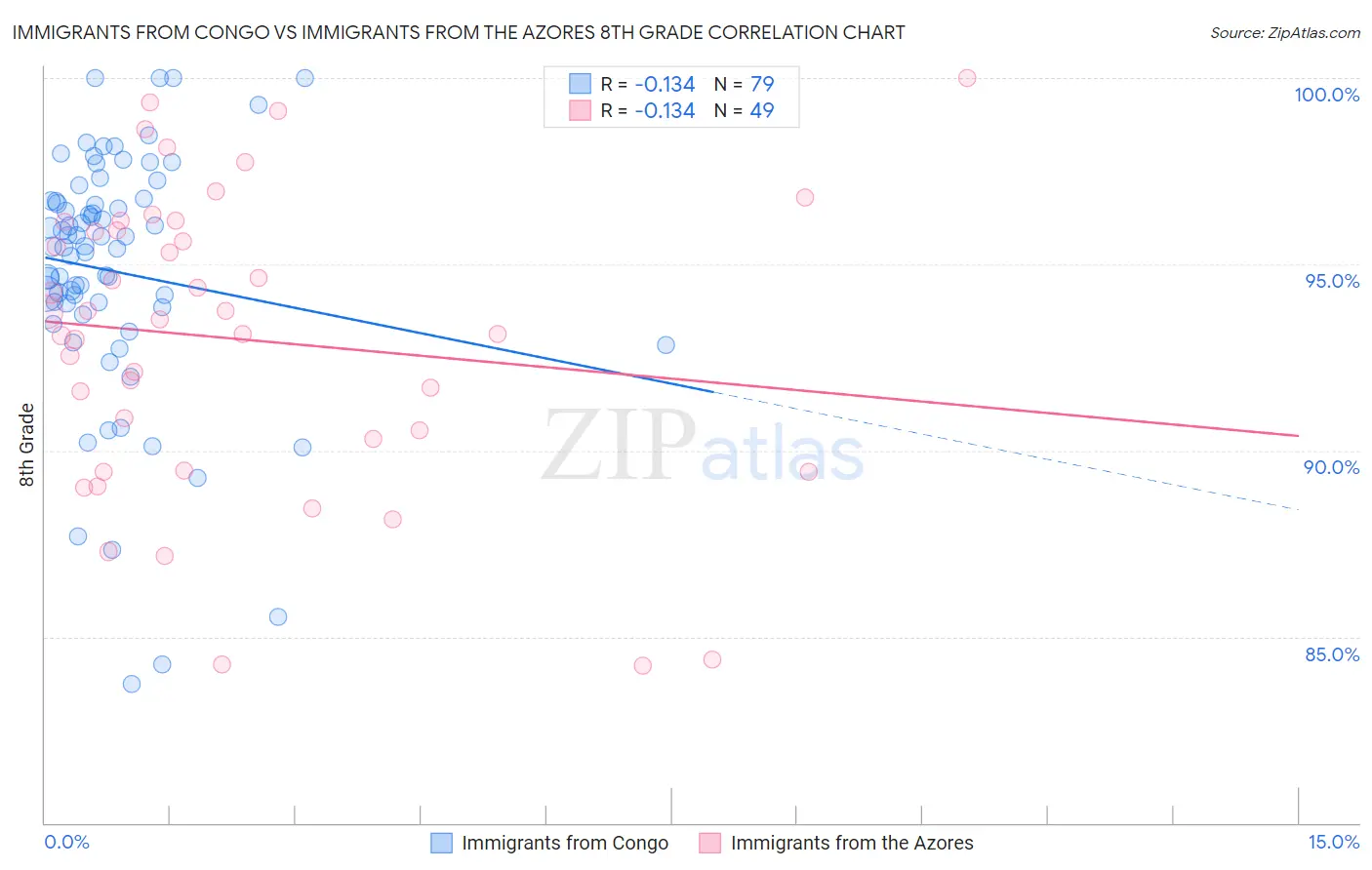 Immigrants from Congo vs Immigrants from the Azores 8th Grade