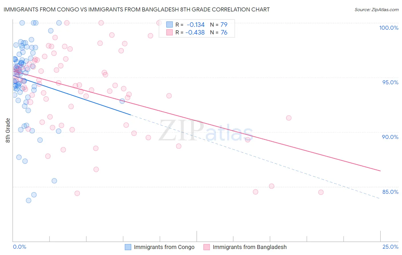 Immigrants from Congo vs Immigrants from Bangladesh 8th Grade