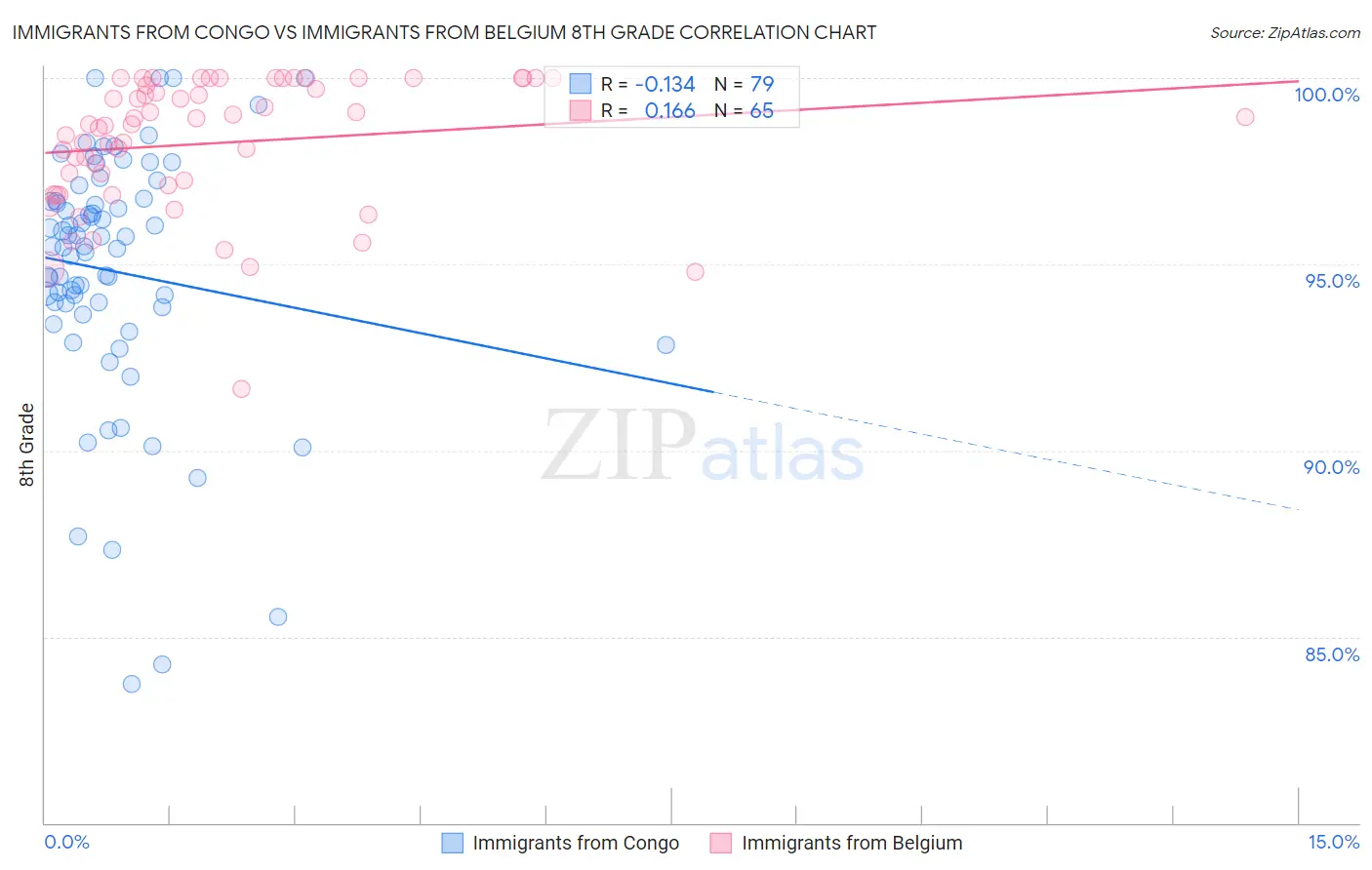 Immigrants from Congo vs Immigrants from Belgium 8th Grade