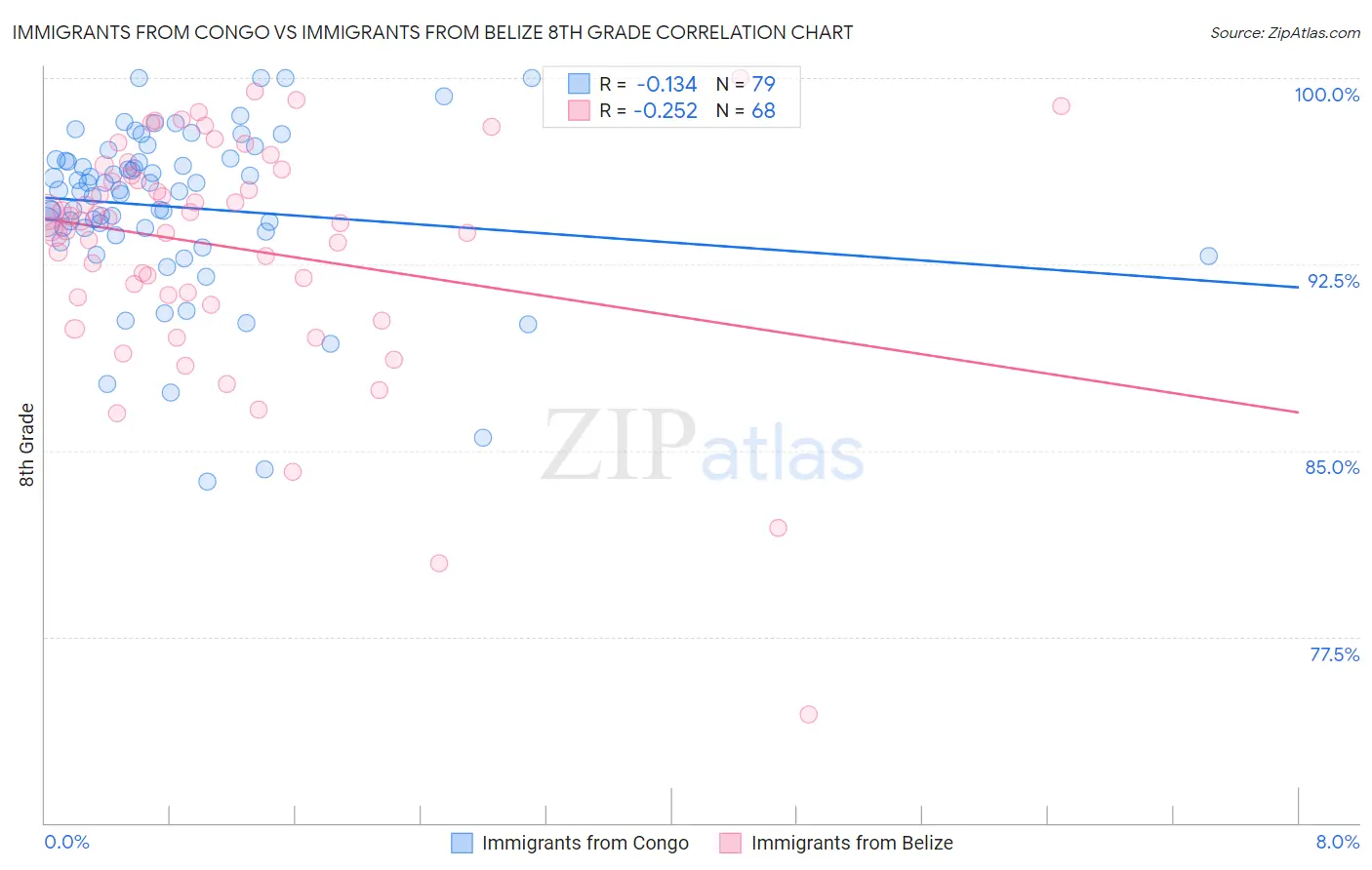 Immigrants from Congo vs Immigrants from Belize 8th Grade